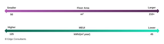 MEUI targets introduced, as part of the VBBL energy efficiency requirement updates, for one to three storey residential buildings