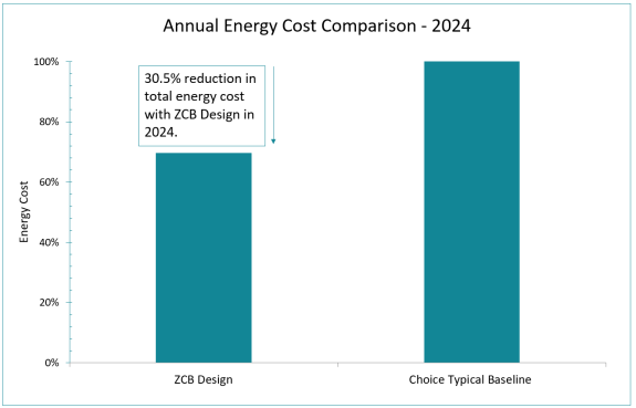 A graph of energy cost comparison  Description automatically generated