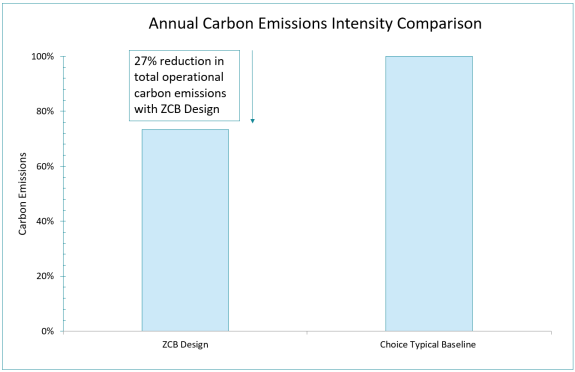 A graph of carbon emission comparison  Description automatically generated